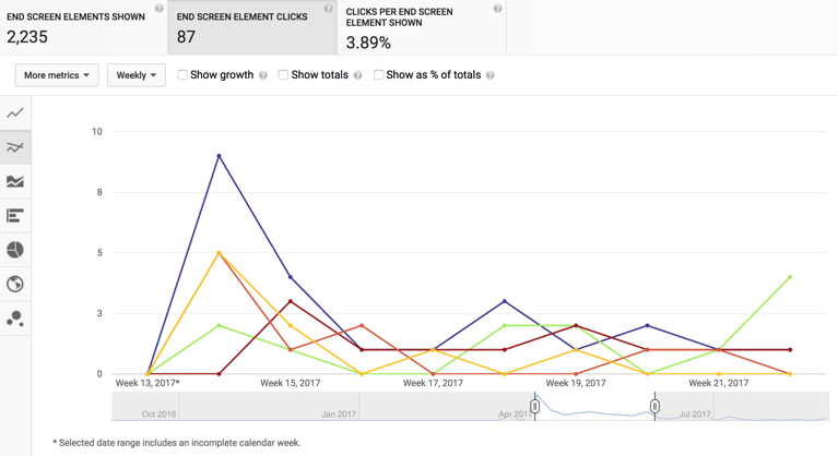 YouTube Analytics mittaa annotaatioiden ja korttien klikkaukset