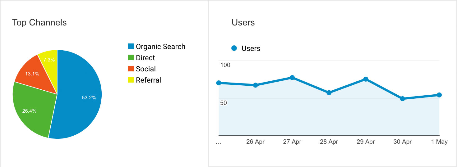 google-analyitcs-top-channels