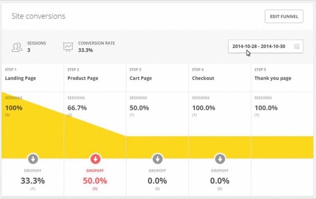 hotjar-funnel-konversio-optimoinnin-työkaluna