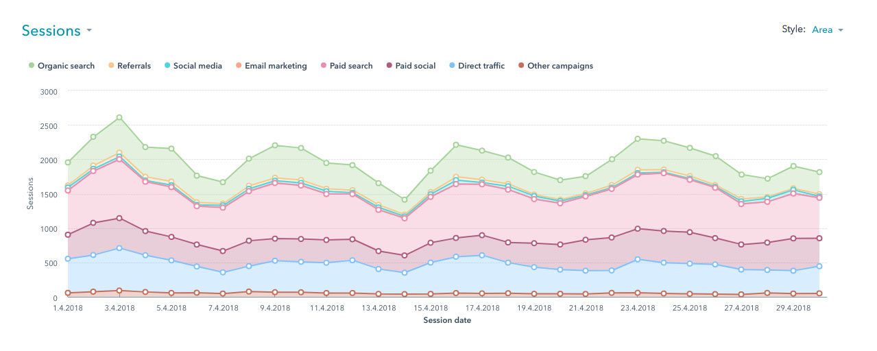 hubspot-sessions-report
